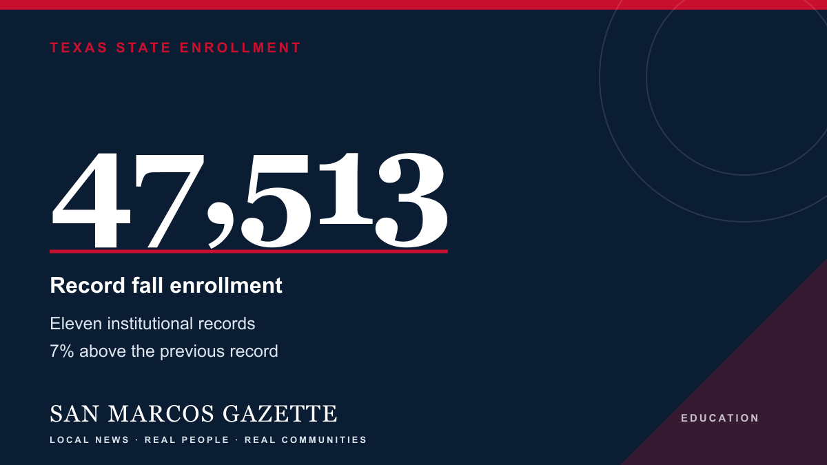 San Marcos Gazette graphic showing Texas State University record fall enrollment of 47,513 students in 2026